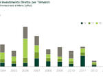 Volume di investimento diretto per trimestri