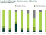 Volume di investimento diretto per situazione locativa dell'immobile