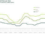 Rendimenti Prime per Zone