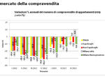 Il mercato della compravendita