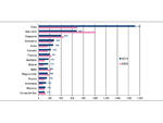 Primi 15 Paesi europei - Investimenti in costruzioni - Foto di Federcostruzioni